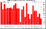 Milwaukee Solar Powered Home WeeklyProductionValue