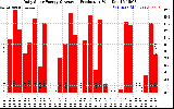 Solar PV/Inverter Performance Daily Solar Energy Production