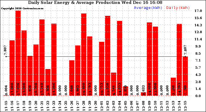 Solar PV/Inverter Performance Daily Solar Energy Production