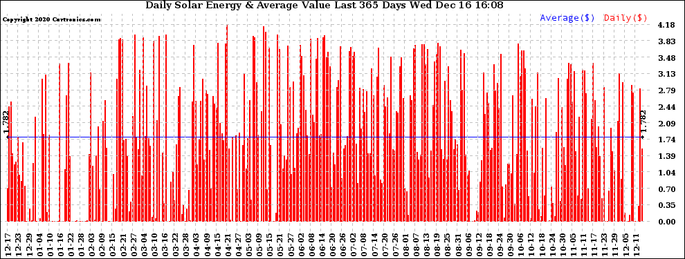 Solar PV/Inverter Performance Daily Solar Energy Production Value Last 365 Days