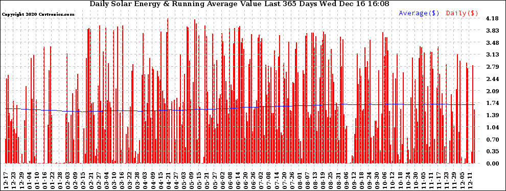 Solar PV/Inverter Performance Daily Solar Energy Production Value Running Average Last 365 Days