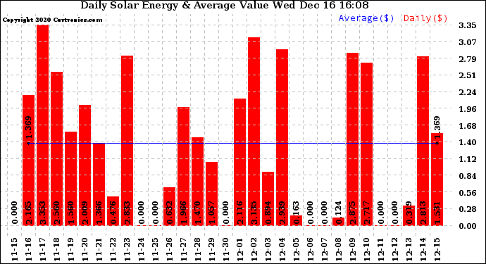 Solar PV/Inverter Performance Daily Solar Energy Production Value