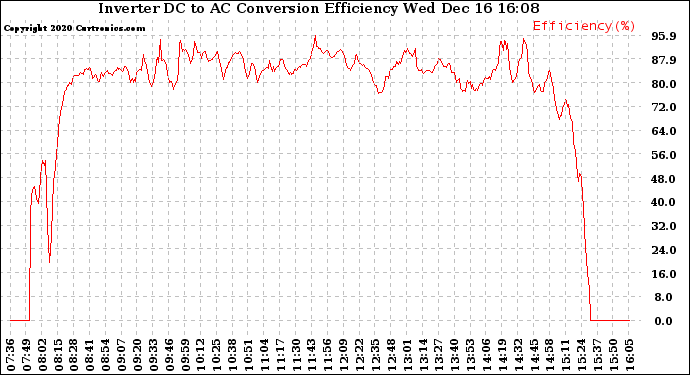 Solar PV/Inverter Performance Inverter DC to AC Conversion Efficiency