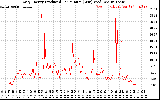 Solar PV/Inverter Performance Daily Energy Production Per Minute