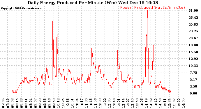 Solar PV/Inverter Performance Daily Energy Production Per Minute