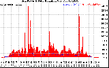 Solar PV/Inverter Performance Grid Power & Solar Radiation