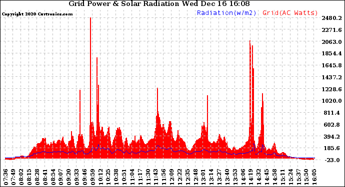 Solar PV/Inverter Performance Grid Power & Solar Radiation