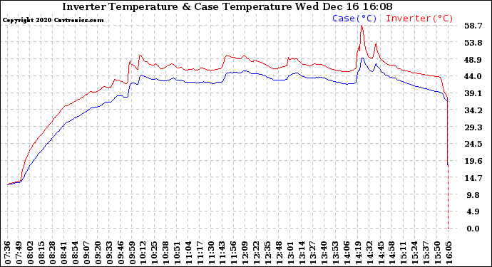 Solar PV/Inverter Performance Inverter Operating Temperature