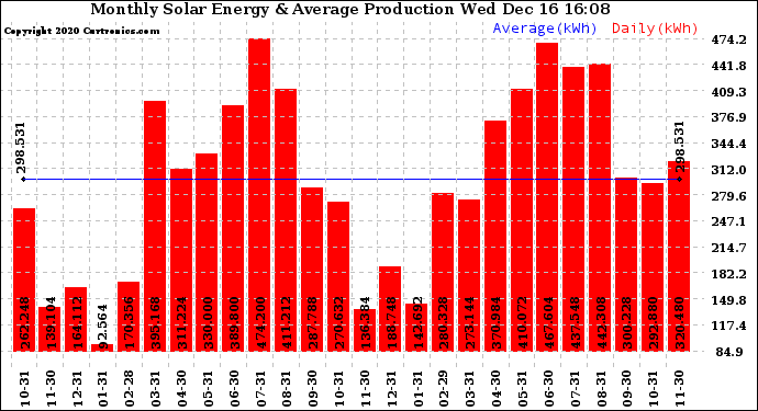 Solar PV/Inverter Performance Monthly Solar Energy Production