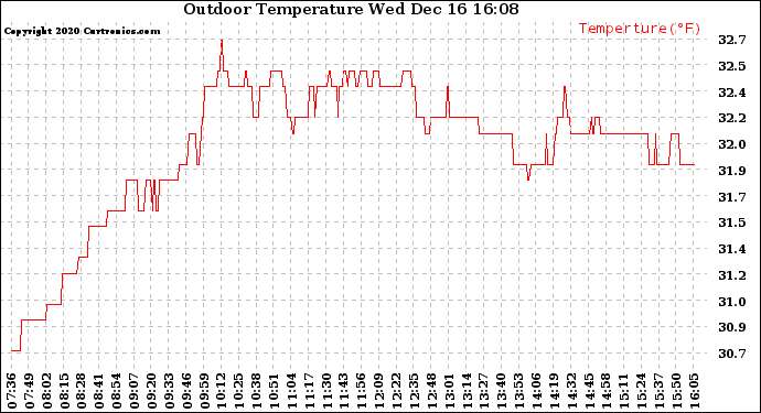 Solar PV/Inverter Performance Outdoor Temperature