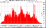 Solar PV/Inverter Performance Solar Radiation & Day Average per Minute