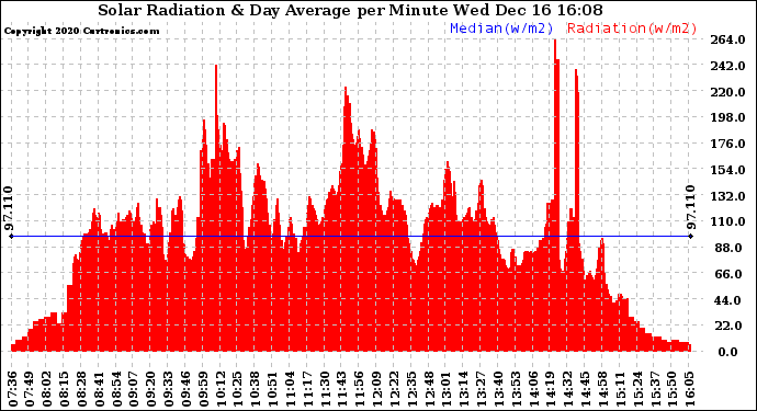 Solar PV/Inverter Performance Solar Radiation & Day Average per Minute