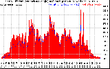 Solar PV/Inverter Performance Solar Radiation & Effective Solar Radiation per Minute