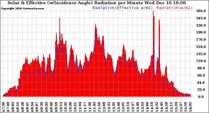 Solar PV/Inverter Performance Solar Radiation & Effective Solar Radiation per Minute