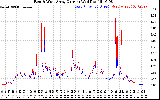 Solar PV/Inverter Performance Photovoltaic Panel Current Output