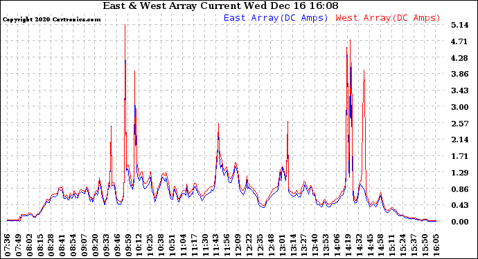 Solar PV/Inverter Performance Photovoltaic Panel Current Output