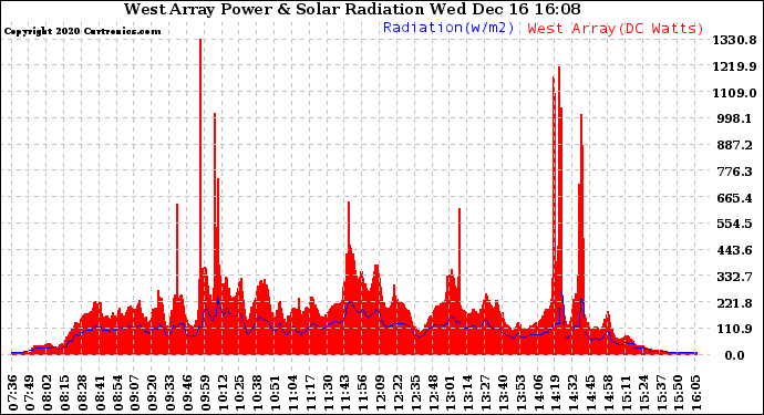 Solar PV/Inverter Performance West Array Power Output & Solar Radiation