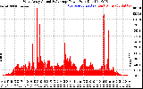 Solar PV/Inverter Performance West Array Actual & Average Power Output