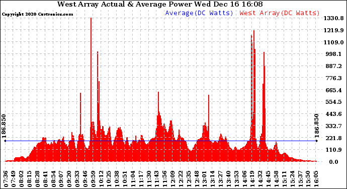 Solar PV/Inverter Performance West Array Actual & Average Power Output