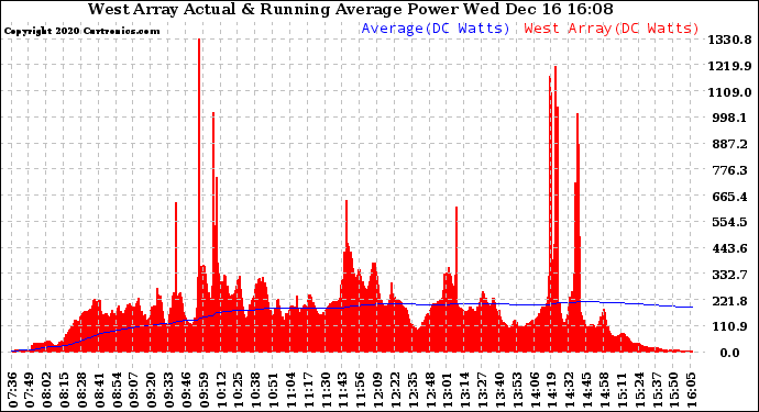 Solar PV/Inverter Performance West Array Actual & Running Average Power Output