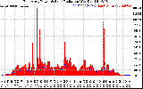 Solar PV/Inverter Performance East Array Power Output & Solar Radiation