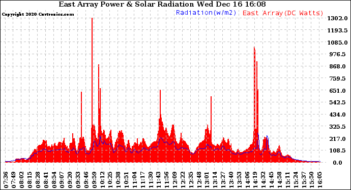 Solar PV/Inverter Performance East Array Power Output & Solar Radiation