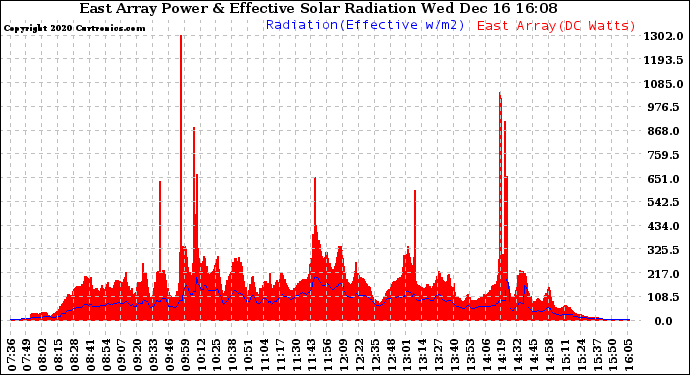 Solar PV/Inverter Performance East Array Power Output & Effective Solar Radiation