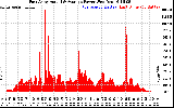 Solar PV/Inverter Performance East Array Actual & Average Power Output