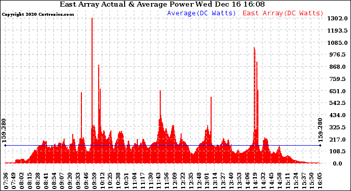 Solar PV/Inverter Performance East Array Actual & Average Power Output