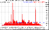 Solar PV/Inverter Performance East Array Actual & Running Average Power Output