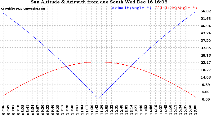 Solar PV/Inverter Performance Sun Altitude Angle & Azimuth Angle