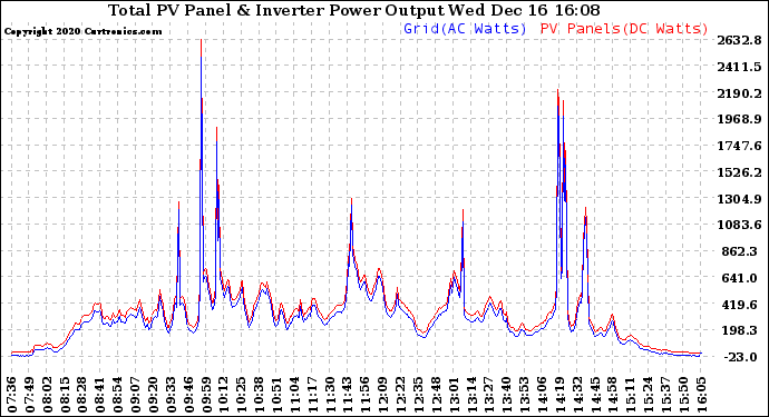 Solar PV/Inverter Performance PV Panel Power Output & Inverter Power Output