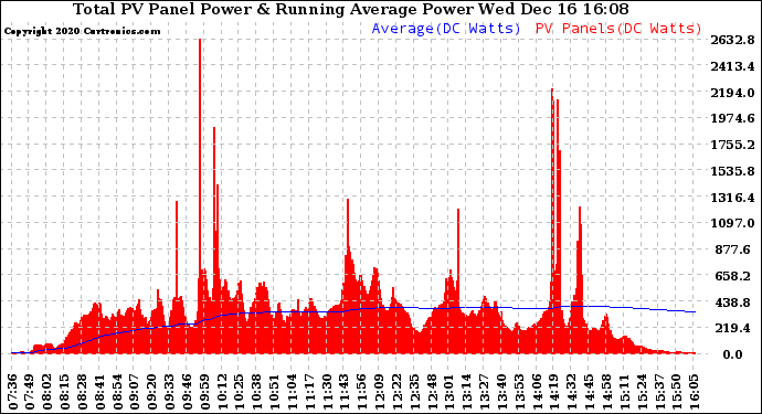 Solar PV/Inverter Performance Total PV Panel & Running Average Power Output