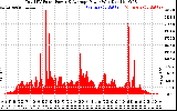 Solar PV/Inverter Performance Total PV Panel Power Output