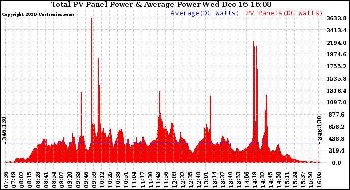 Solar PV/Inverter Performance Total PV Panel Power Output