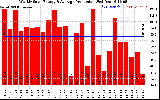 Solar PV/Inverter Performance Weekly Solar Energy Production