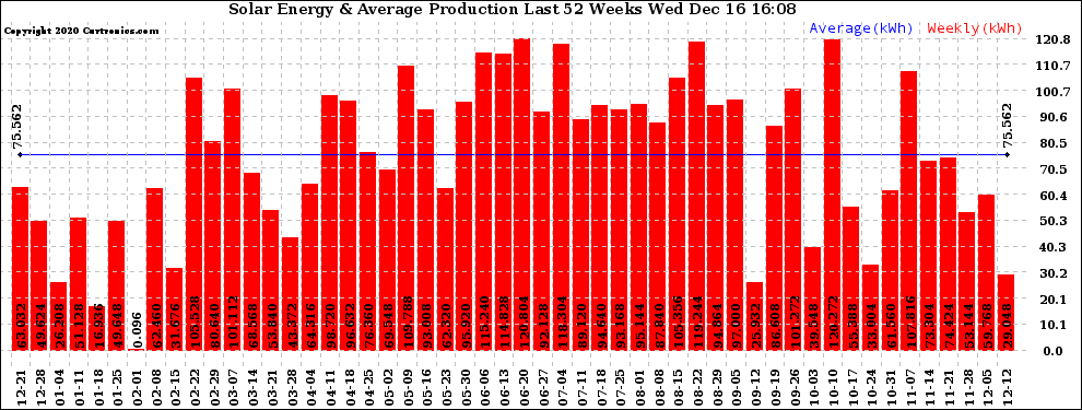 Solar PV/Inverter Performance Weekly Solar Energy Production Last 52 Weeks