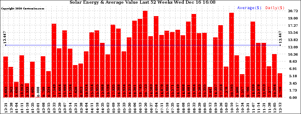 Solar PV/Inverter Performance Weekly Solar Energy Production Value Last 52 Weeks