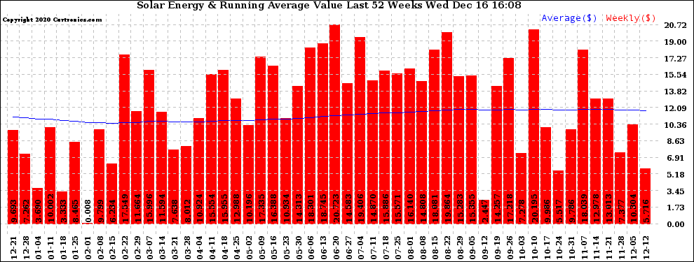 Solar PV/Inverter Performance Weekly Solar Energy Production Value Running Average Last 52 Weeks