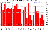 Solar PV/Inverter Performance Weekly Solar Energy Production Value