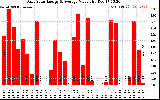 Solar PV/Inverter Performance Daily Solar Energy Production Value