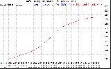 Solar PV/Inverter Performance Daily Energy Production