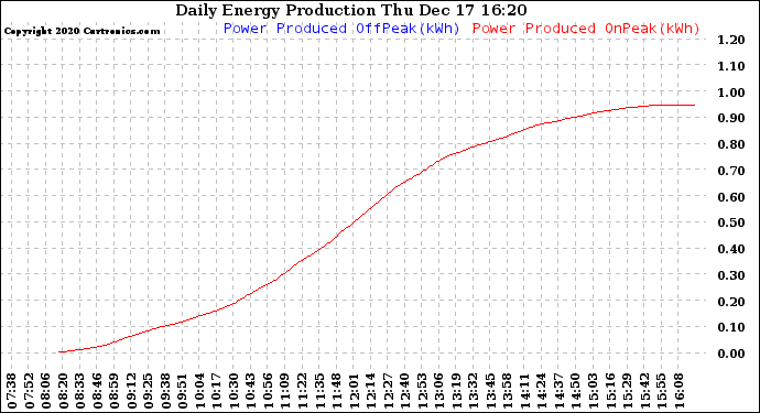 Solar PV/Inverter Performance Daily Energy Production