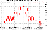 Solar PV/Inverter Performance Daily Energy Production Per Minute