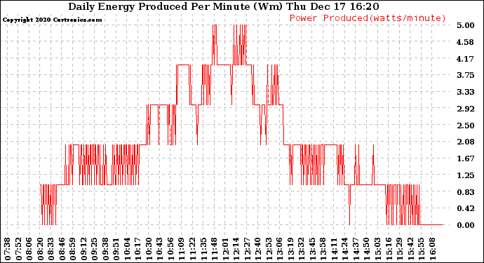 Solar PV/Inverter Performance Daily Energy Production Per Minute