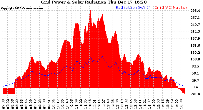 Solar PV/Inverter Performance Grid Power & Solar Radiation