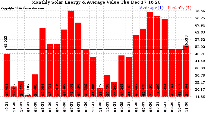 Solar PV/Inverter Performance Monthly Solar Energy Production Value