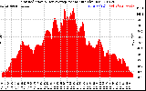 Solar PV/Inverter Performance Solar Radiation & Day Average per Minute