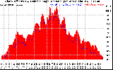 Solar PV/Inverter Performance Solar Radiation & Effective Solar Radiation per Minute