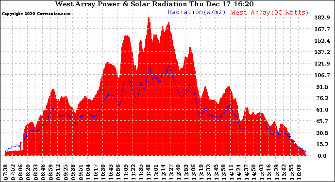 Solar PV/Inverter Performance West Array Power Output & Solar Radiation